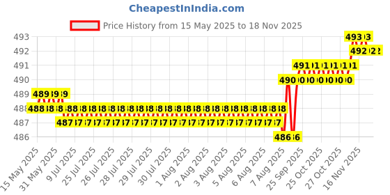 moglix.com YG-1 1mm Carbide Stub Drill, D6405010 yg-1 Price History Graph from 15 May 2025 to 17 Nov 2025