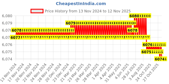 moglix.com YG-1 1mm D-POWER 2 Flute Carbide Ball Nose End Mill With Taper Neck, EIB87901 yg-1 Price History Graph from 13 Nov 2024 to 12 Nov 2025