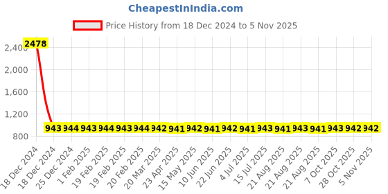 moglix.com YG-1 1mm HSS End Mill, E199921-4 yg-1 Price History Graph from 18 Dec 2024 to 5 Nov 2025