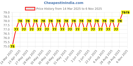 moglix.com YG-1 1x34mm TiAIN Coated HSS Jobber Drill, D1GP125010 yg-1 Price History Graph from 14 Mar 2025 to 5 Nov 2025