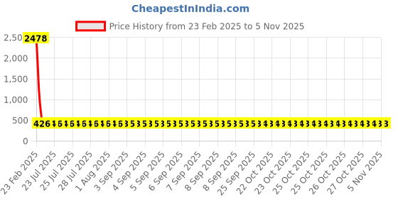 moglix.com YG-1 1x56mm Long Series HSS M42 Parallel Shank Twist Drill, D2104 yg-1 Price History Graph from 23 Feb 2025 to 4 Nov 2025