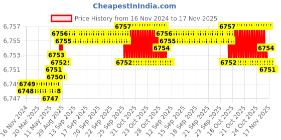 moglix.com YG-1 200mm 2 Flute Carbide Ball Nose End Mill, SEMD98100200 yg-1 Price History Graph from 16 Nov 2024 to 17 Nov 2025