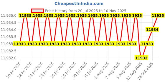 moglix.com YG-1 200mm 2 Flute Carbide Ball Nose End Mill, SEMD98120220E yg-1 Price History Graph from 20 Jul 2025 to 10 Nov 2025