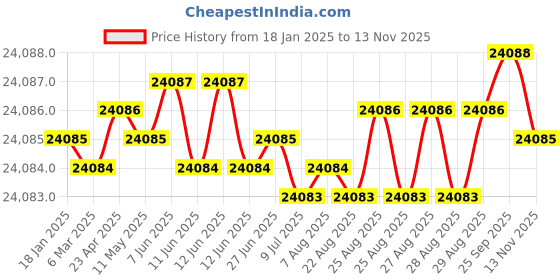 moglix.com YG-1 200mm 2 Flute Carbide Ball Nose End Mill, SEMD98160200E yg-1 Price History Graph from 18 Jan 2025 to 13 Nov 2025