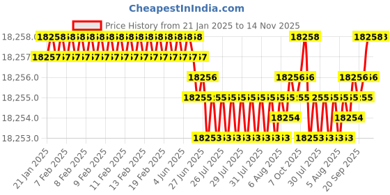 moglix.com YG-1 200mm 2 Flute Carbide Economy Ball Nose End Mill, EI946120 yg-1 Price History Graph from 21 Jan 2025 to 13 Nov 2025