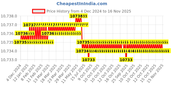 moglix.com YG-1 200mm 2 Flute Carbide End Mill, SEME7010050200E yg-1 Price History Graph from 4 Dec 2024 to 15 Nov 2025