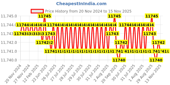 moglix.com YG-1 200mm 2 Flute Carbide End Mill, SEME7012070200 yg-1 Price History Graph from 20 Nov 2024 to 15 Nov 2025