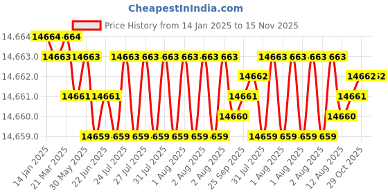 moglix.com YG-1 200mm 2 Flute Carbide End Mill, SEME7012070200E yg-1 Price History Graph from 14 Jan 2025 to 14 Nov 2025