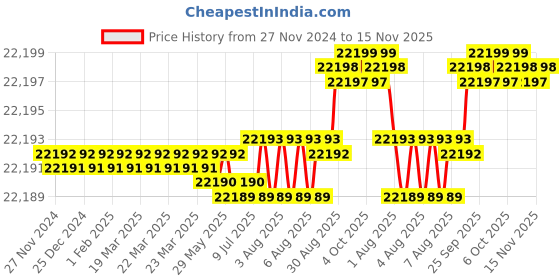 moglix.com YG-1 200mm 2 Flute Carbide End Mill, SEME7016070200E yg-1 Price History Graph from 27 Nov 2024 to 14 Nov 2025