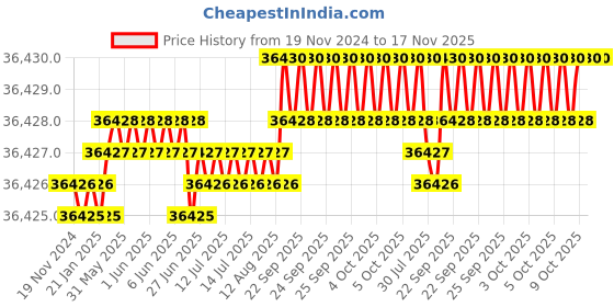 moglix.com YG-1 200mm 2 Flute Carbide End Mill, SEME7020090200E yg-1 Price History Graph from 19 Nov 2024 to 16 Nov 2025
