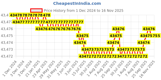 moglix.com YG-1 200mm 2 Flute Carbide End Mill, SEME70220110E yg-1 Price History Graph from 1 Dec 2024 to 16 Nov 2025