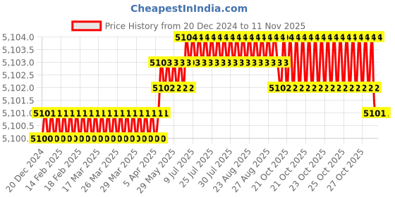 moglix.com YG-1 200mm 2 Flute HSSCo8 Extra Long End Mill, E2749300 yg-1 Price History Graph from 20 Dec 2024 to 10 Nov 2025