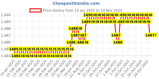 moglix.com YG-1 200mm 3 Flute Carbide Long Neck End Mill, E5D70160115 yg-1 Price History Graph from 14 Jan 2025 to 14 Nov 2025