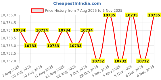 moglix.com YG-1 200mm 4 Flute Carbide Long End Mill, SEME7210050200E yg-1 Price History Graph from 7 Aug 2025 to 6 Nov 2025