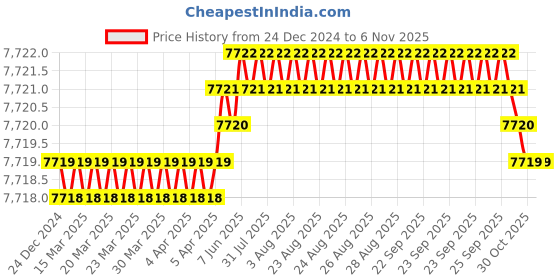 moglix.com YG-1 200mm 4 Flute Carbide Long End Mill, SEME7210060200 yg-1 Price History Graph from 24 Dec 2024 to 6 Nov 2025