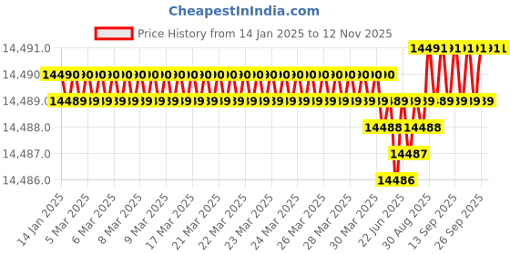 moglix.com YG-1 200mm 4 Flute Carbide Long End Mill, SEME7212060200E yg-1 Price History Graph from 14 Jan 2025 to 11 Nov 2025