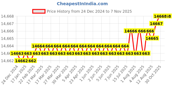 moglix.com YG-1 200mm 4 Flute Carbide Long End Mill, SEME7212070200E yg-1 Price History Graph from 24 Dec 2024 to 7 Nov 2025