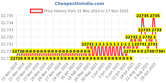 moglix.com YG-1 200mm 4 Flute Carbide Long End Mill, SEME72180100 yg-1 Price History Graph from 15 Nov 2024 to 16 Nov 2025