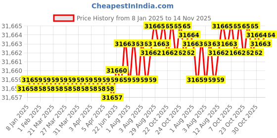 moglix.com YG-1 200mm 4 Flute Carbide Long End Mill, SEME72180100E yg-1 Price History Graph from 8 Jan 2025 to 14 Nov 2025
