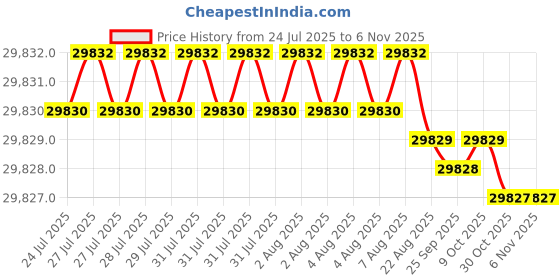 moglix.com YG-1 200mm 4 Flute Carbide Long End Mill, SEME7220090200 yg-1 Price History Graph from 24 Jul 2025 to 5 Nov 2025