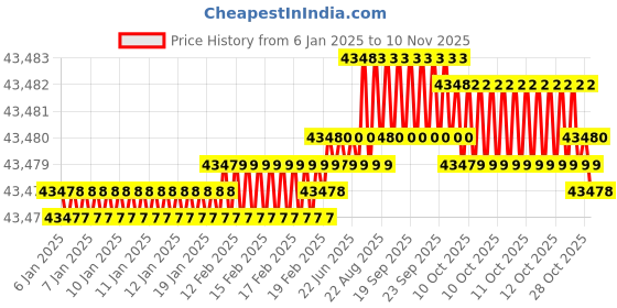 moglix.com YG-1 200mm 4 Flute Carbide Long End Mill, SEME72220110E yg-1 Price History Graph from 6 Jan 2025 to 10 Nov 2025
