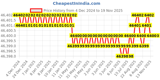 moglix.com YG-1 200mm 4 Flute Carbide Long End Mill, SEME72250110E yg-1 Price History Graph from 4 Dec 2024 to 18 Nov 2025