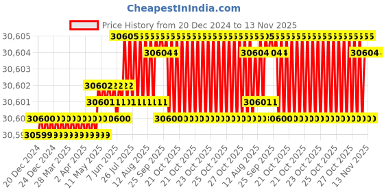 moglix.com YG-1 200mm HSSCo8 4 Flutes Extra Long End Mill, E2750450 yg-1 Price History Graph from 20 Dec 2024 to 13 Nov 2025