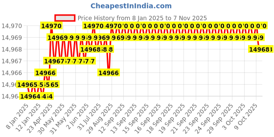moglix.com YG-1 200mm HSSCo8 4 Flutes Extra Long End Mill, E2750908 yg-1 Price History Graph from 8 Jan 2025 to 6 Nov 2025