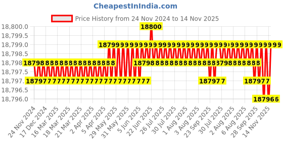 moglix.com YG-1 200mm HSSCo8 4 Flutes Extra Long End Mill, E2750909 yg-1 Price History Graph from 24 Nov 2024 to 14 Nov 2025