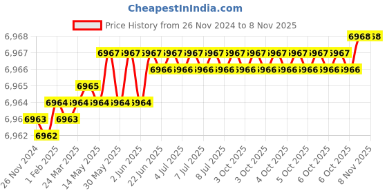moglix.com YG-1 200x14x40mm HSS-E Staggred Teeth Side &a; Face Cutter, ML102 yg-1 Price History Graph from 26 Nov 2024 to 8 Nov 2025