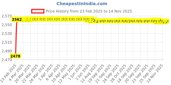 moglix.com YG-1 20.24x243mm Long Series HSS M2 Bright Taper Shank Twist Drill, D1225 yg-1 Price History Graph from 23 Feb 2025 to 14 Nov 2025