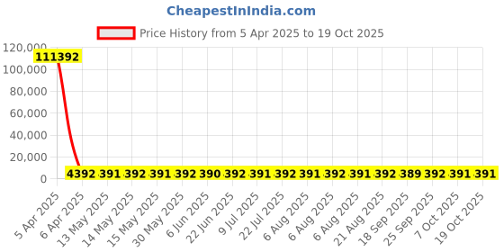 moglix.com YG-1 20.25x243mm Long Series HSS M2 Black Taper Shank Twist Drill, D1205 yg-1 Price History Graph from 5 Apr 2025 to 19 Oct 2025