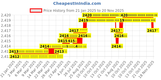 moglix.com YG-1 205mm 2 Flute HSSCo8 Long End Mill, E2406450 yg-1 Price History Graph from 21 Jan 2025 to 20 Nov 2025