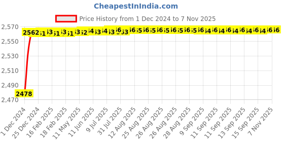 moglix.com YG-1 20.5mm HSS Machine Reamer, K11720 yg-1 Price History Graph from 1 Dec 2024 to 6 Nov 2025