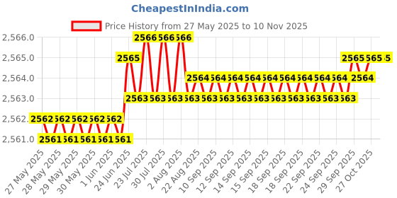 moglix.com YG-1 20.5x204mm HSS Tin HPD Jobber Drill, D4542 yg-1 Price History Graph from 27 May 2025 to 10 Nov 2025