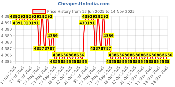 moglix.com YG-1 20.5x243mm Long Series HSS M2 Bright Taper Shank Twist Drill, D1225 yg-1 Price History Graph from 13 Jun 2025 to 14 Nov 2025