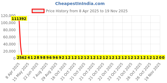 moglix.com YG-1 20.5x243mm Long Series HSS M35 Taper Shank Twist Drill, DL205 yg-1 Price History Graph from 8 Apr 2025 to 18 Nov 2025