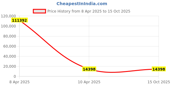 moglix.com YG-1 20.5x375mm Long Series HSS M2 Taper Shank Extra Long Drill yg-1 Price History Graph from 8 Apr 2025 to 15 Oct 2025