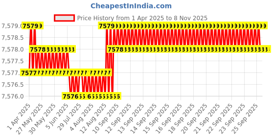 moglix.com YG-1 20.5x93x191mm HSS-Co5 Tin Coated Short Taper Shank Twist Drill, DN221205 yg-1 Price History Graph from 1 Apr 2025 to 8 Nov 2025