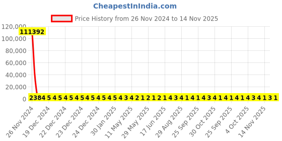 moglix.com YG-1 20.64mm HSS End Mill, E199921-4 yg-1 Price History Graph from 26 Nov 2024 to 14 Nov 2025