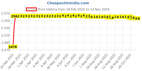 moglix.com YG-1 20.75x243mm Long Series HSS M2 Bright Taper Shank Twist Drill, D1225 yg-1 Price History Graph from 24 Feb 2025 to 13 Nov 2025