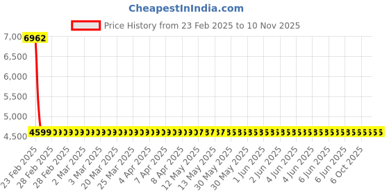 moglix.com YG-1 20mm 1FL HSS Counter Sink Drill Bit, C3119 yg-1 Price History Graph from 23 Feb 2025 to 9 Nov 2025