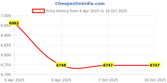 moglix.com YG-1 20mm 1FL HSS-E Counter Sink Drill Bit, C2119 yg-1 Price History Graph from 6 Apr 2025 to 18 Oct 2025