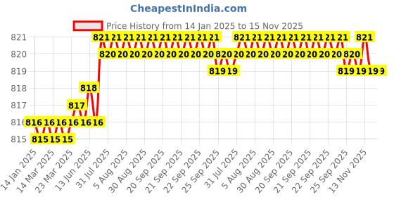 moglix.com YG-1 20mm 2 Flute Carbide Short End Mill, E5444200 yg-1 Price History Graph from 14 Jan 2025 to 14 Nov 2025