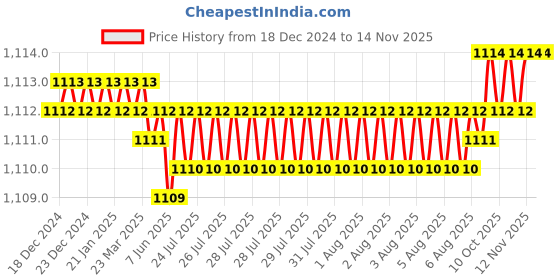 moglix.com YG-1 20mm 2 Flute Carbide Short End Mill, EG424200 yg-1 Price History Graph from 18 Dec 2024 to 11 Nov 2025