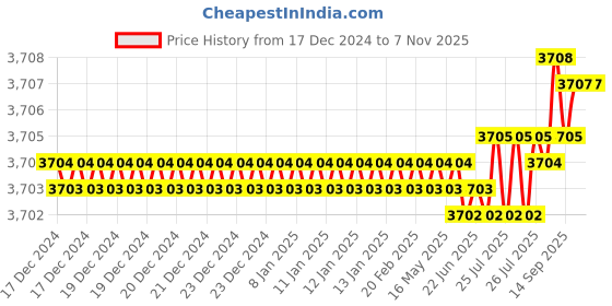 moglix.com YG-1 20mm 2 Flute HSSCo8 Short End Mill, EQ570920 yg-1 Price History Graph from 17 Dec 2024 to 7 Nov 2025