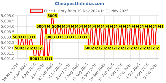 moglix.com YG-1 20mm 2 Flute HSSCo8 Short End Mill, EU464200 yg-1 Price History Graph from 19 Nov 2024 to 11 Nov 2025