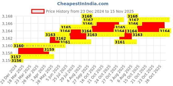 moglix.com YG-1 20mm 2 Flutes End Mill, E3570200, Overall Length: 88mm &a; Cutting Diameter: 20 mm yg-1 Price History Graph from 23 Dec 2024 to 15 Nov 2025