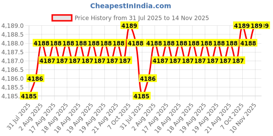 moglix.com YG-1 20mm 2 Flutes End Mill, E9410200, Overall Length: 88mm &a; Cutting Diameter: 20 mm yg-1 Price History Graph from 31 Jul 2025 to 14 Nov 2025