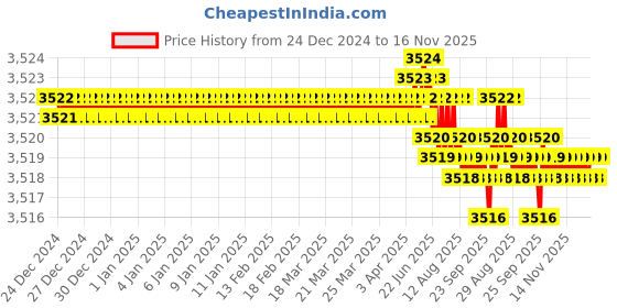 moglix.com YG-1 20mm 2 Flutes End Mill, Overall Length: 88mm &a; Cutting Diameter: 22 mm yg-1 Price History Graph from 24 Dec 2024 to 16 Nov 2025